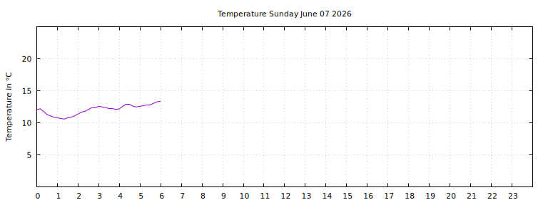 [Temperature today graph]