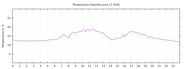 [Temperature today graph]