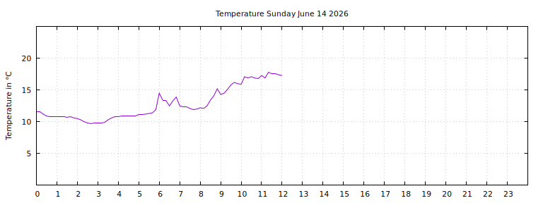 [Temperature today graph]