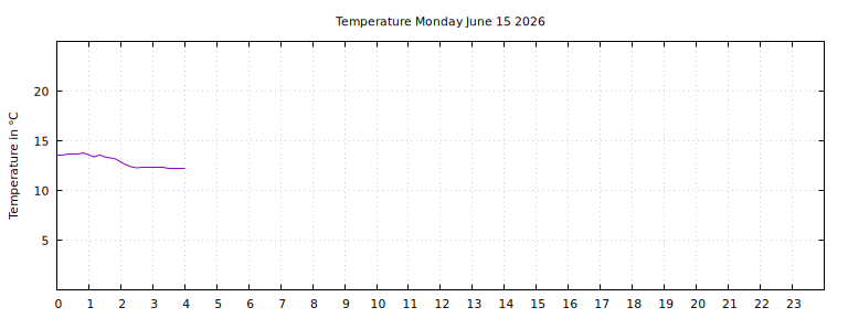 [Temperature today graph]