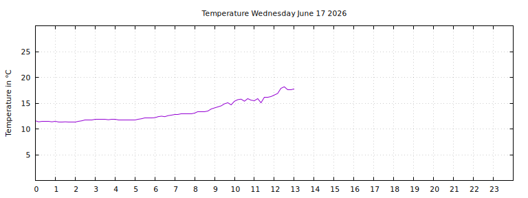 [Temperature today graph]
