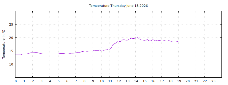 [Temperature today graph]