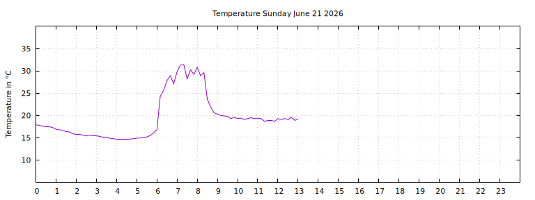 [Temperature today graph]