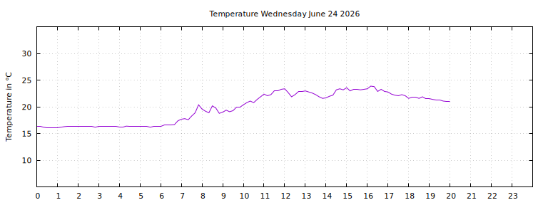 [Temperature today graph]
