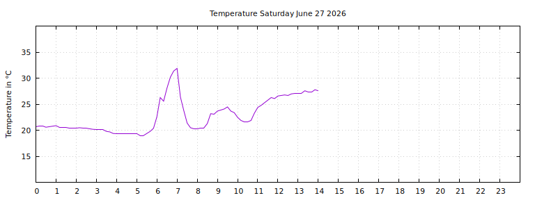 [Temperature today graph]