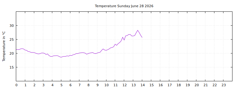 [Temperature today graph]