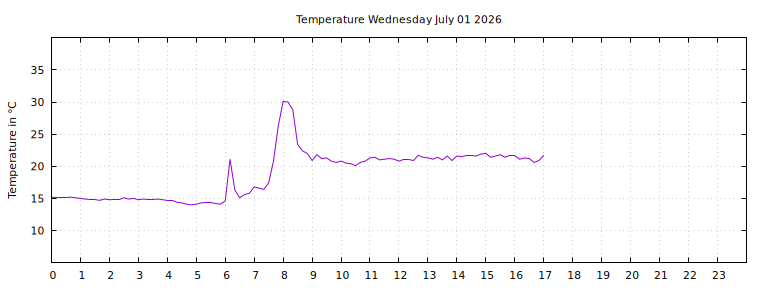 [Temperature today graph]