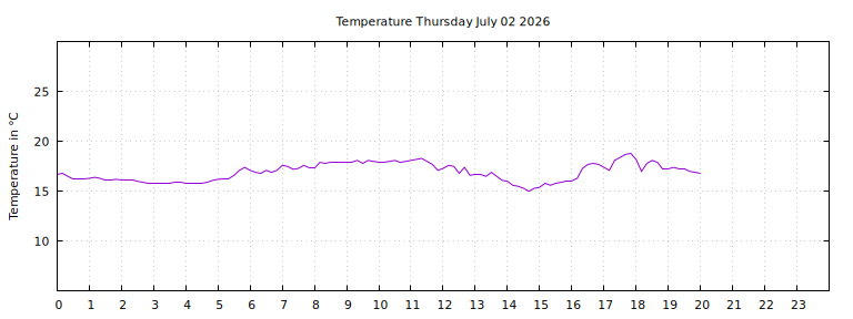 [Temperature today graph]