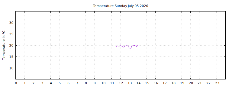 [Temperature today graph]