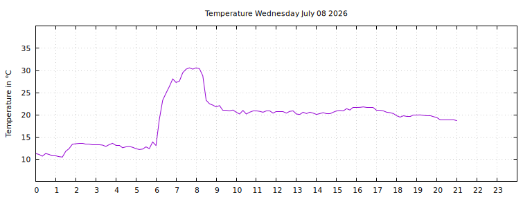 [Temperature today graph]