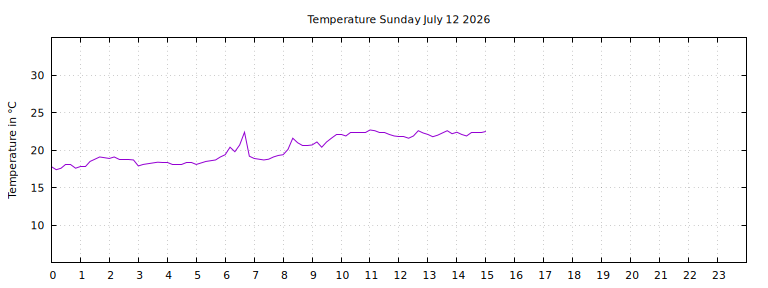 [Temperature today graph]