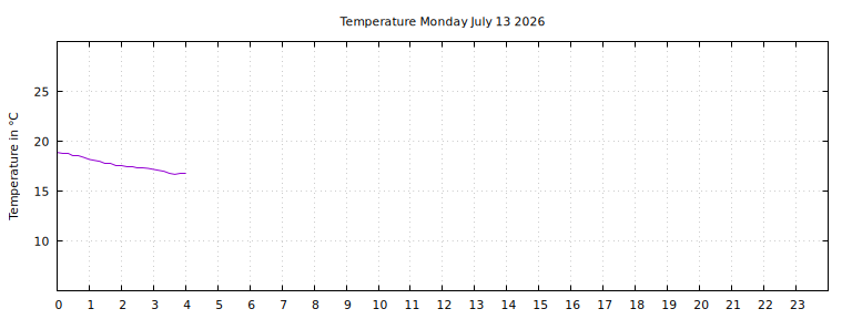 [Temperature today graph]