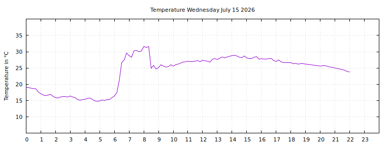 [Temperature today graph]