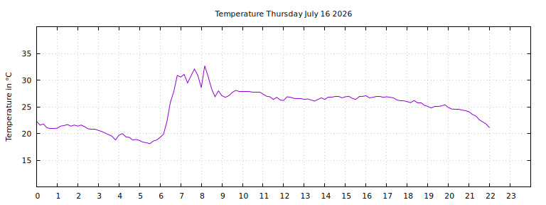 [Temperature today graph]