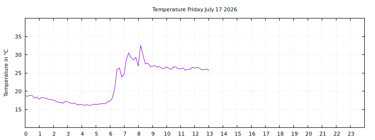 [Temperature today graph]