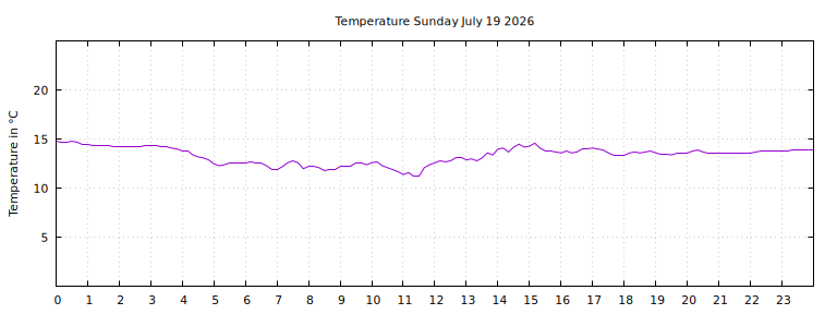[Temperature today graph]
