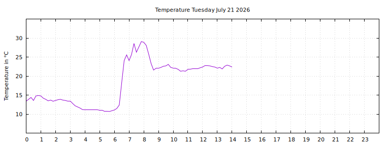 [Temperature today graph]