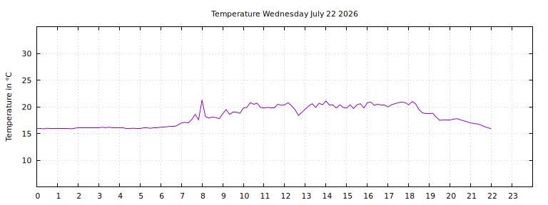 [Temperature today graph]