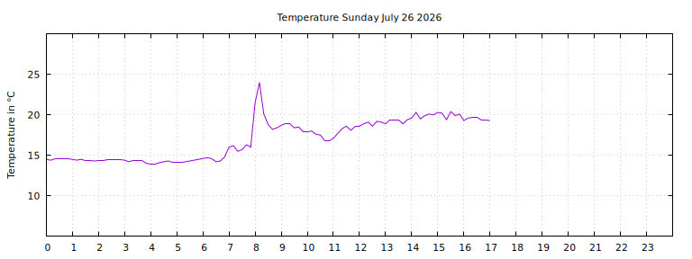 [Temperature today graph]