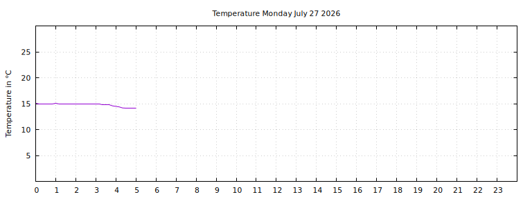 [Temperature today graph]