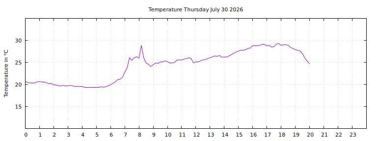 [Temperature today graph]