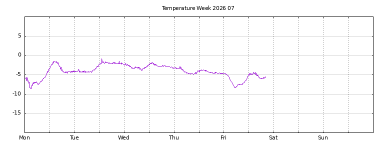 [Temperature this week graph]