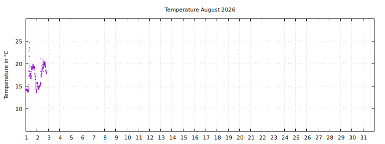 [Temperature this month graph]