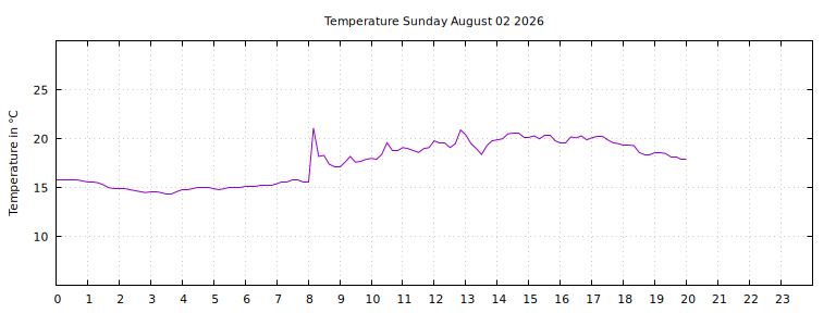 [Temperature today graph]