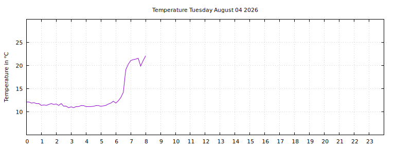 [Temperature today graph]