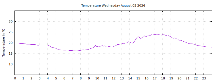 [Temperature today graph]