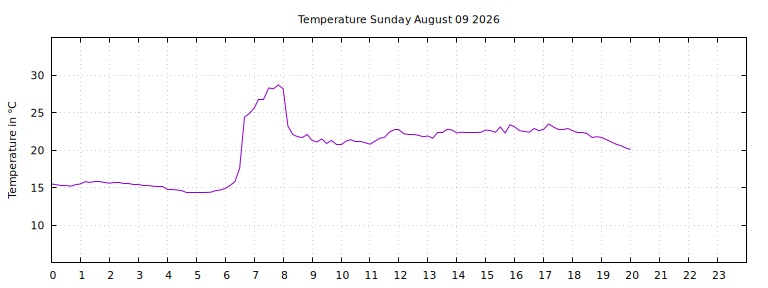 [Temperature today graph]