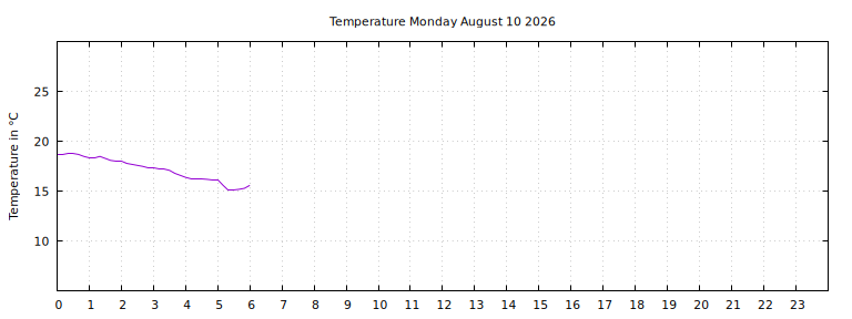 [Temperature today graph]