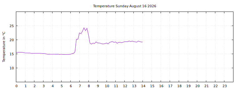 [Temperature today graph]