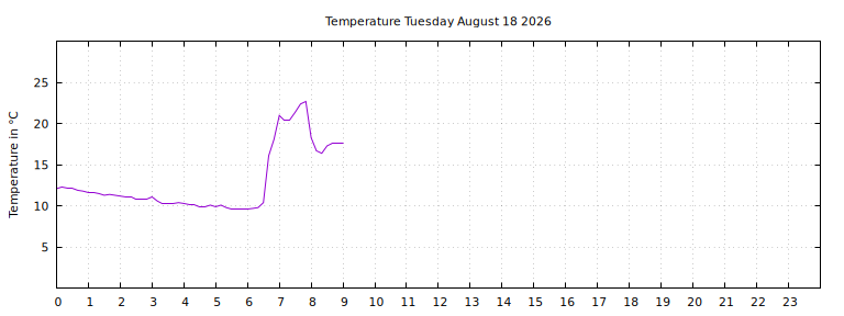 [Temperature today graph]