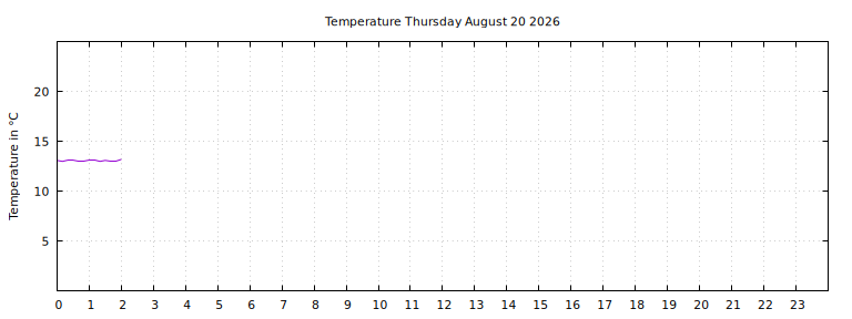 [Temperature today graph]