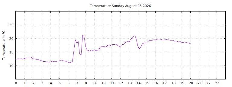 [Temperature today graph]