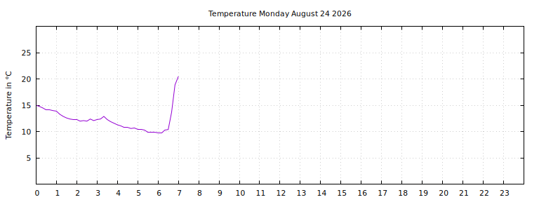 [Temperature today graph]