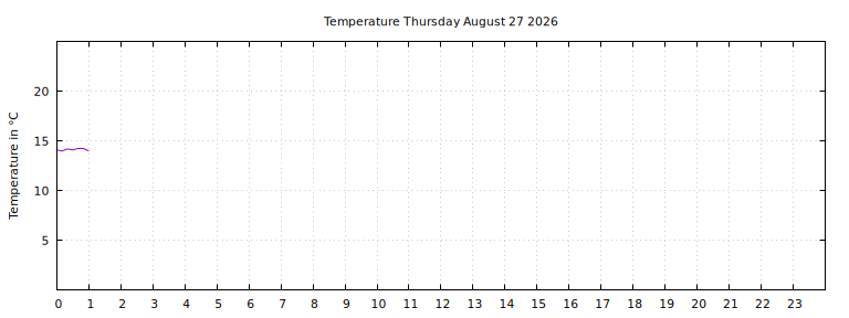 [Temperature today graph]