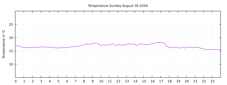 [Temperature today graph]
