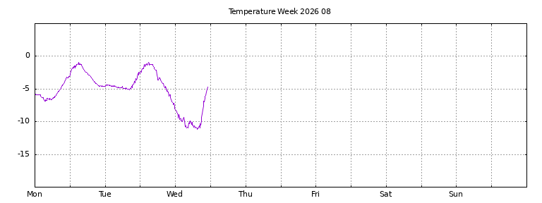 [Temperature this week graph]