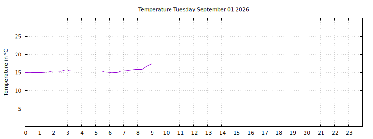 [Temperature today graph]