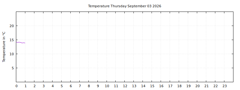 [Temperature today graph]
