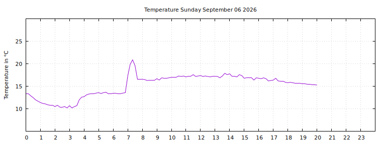 [Temperature today graph]