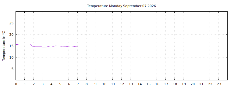[Temperature today graph]