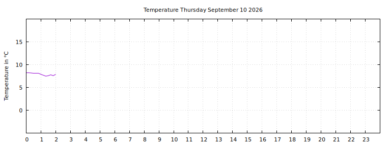 [Temperature today graph]