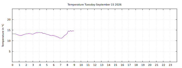 [Temperature today graph]