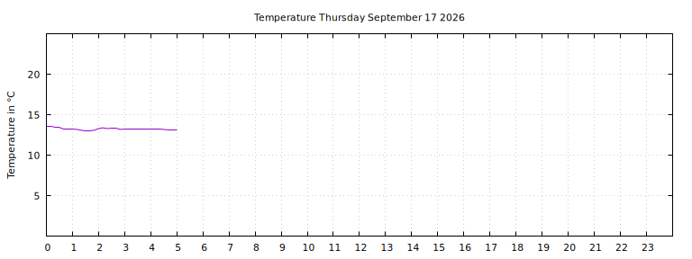 [Temperature today graph]