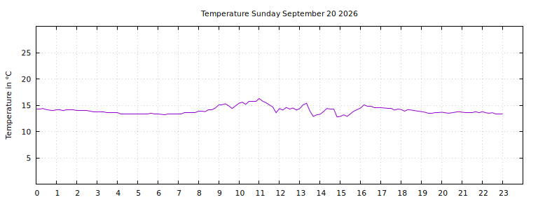 [Temperature today graph]