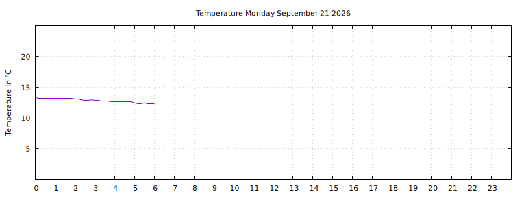 [Temperature today graph]
