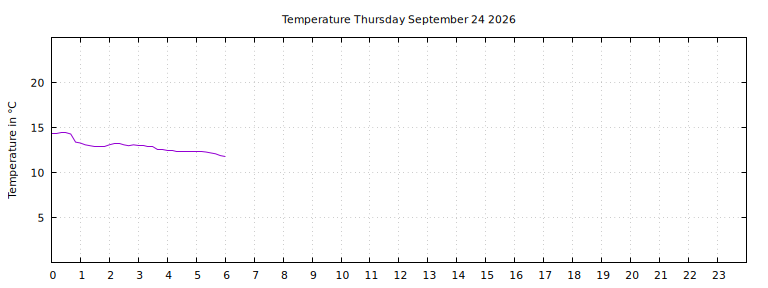 [Temperature today graph]